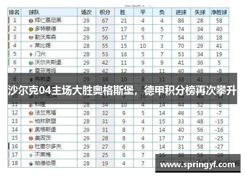 沙尔克04主场大胜奥格斯堡，德甲积分榜再次攀升